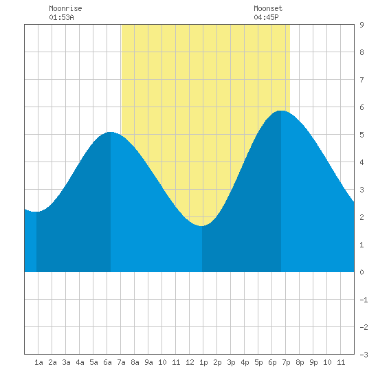 Hope Creek tide chart for Tuesday, September 20, 2022