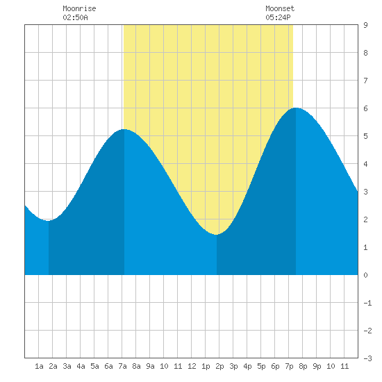 Hope Creek tide chart for Wednesday, September 21, 2022