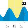 Hope Creek tide chart for Thursday, September 22, 2022