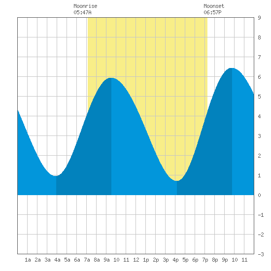Hope Creek tide chart for Saturday, September 24, 2022