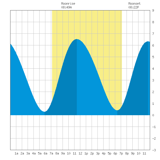 Hope Creek tide chart for Tuesday, September 27, 2022
