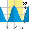 Hope Creek tide chart for Tuesday, September 27, 2022