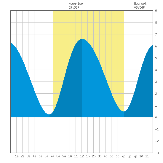 Hope Creek tide chart for Wednesday, September 28, 2022