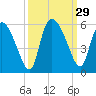 Hope Creek tide chart for Thursday, September 29, 2022