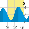 Hope Creek tide chart for Friday, September 2, 2022
