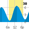 Hope Creek tide chart for Friday, September 30, 2022