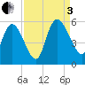 Hope Creek tide chart for Saturday, September 3, 2022