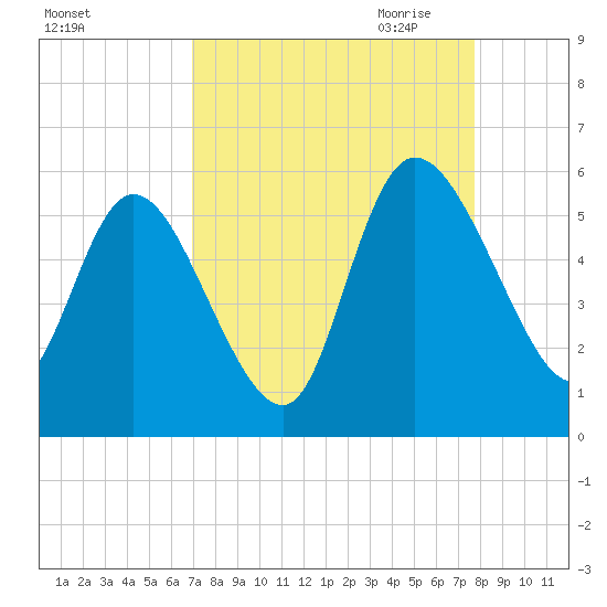 Hope Creek tide chart for Sunday, September 4, 2022