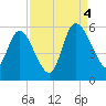 Hope Creek tide chart for Sunday, September 4, 2022