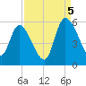 Hope Creek tide chart for Monday, September 5, 2022