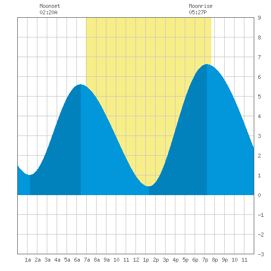 Hope Creek tide chart for Tuesday, September 6, 2022
