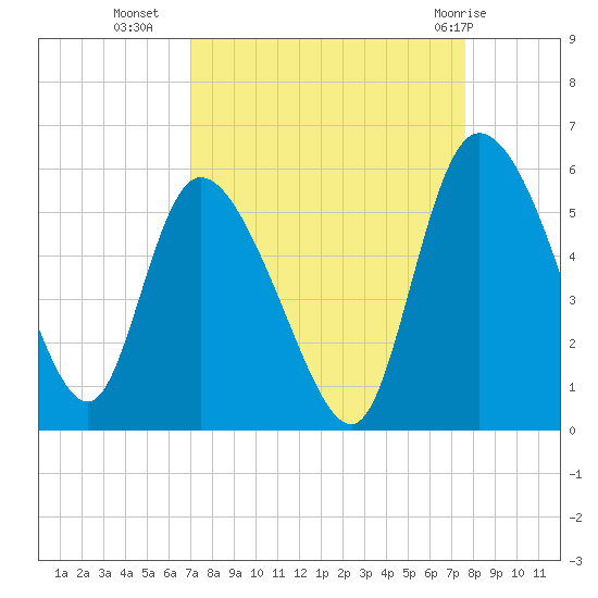 Hope Creek tide chart for Wednesday, September 7, 2022