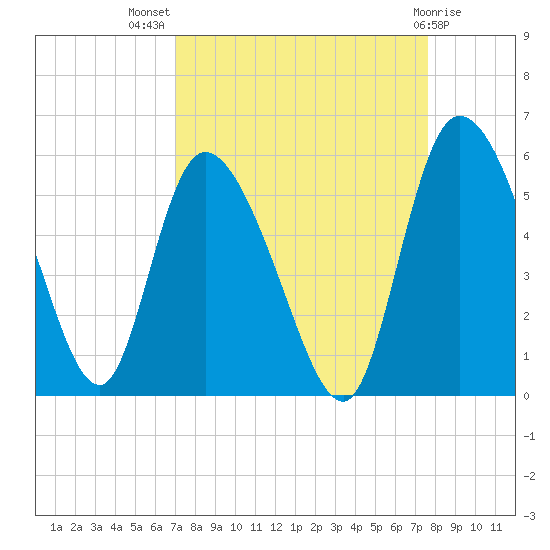 Hope Creek tide chart for Thursday, September 8, 2022