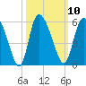 Hope Creek tide chart for Monday, October 10, 2022
