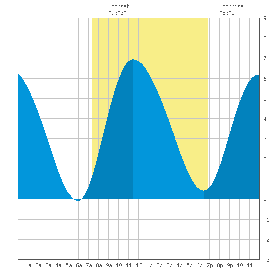 Hope Creek tide chart for Tuesday, October 11, 2022