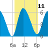 Hope Creek tide chart for Tuesday, October 11, 2022