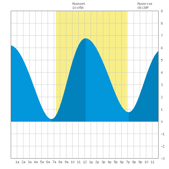 Hope Creek tide chart for Wednesday, October 12, 2022