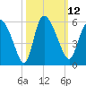 Hope Creek tide chart for Wednesday, October 12, 2022