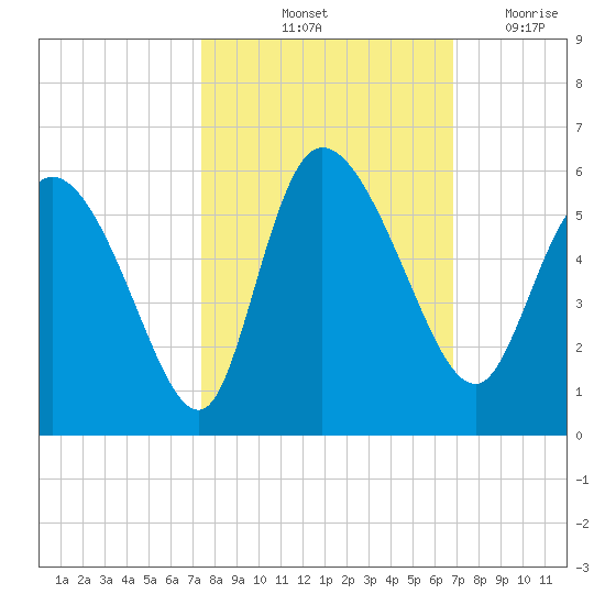 Hope Creek tide chart for Thursday, October 13, 2022