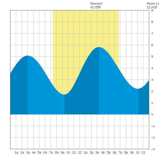 Hope Creek tide chart for Sunday, October 16, 2022