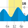 Hope Creek tide chart for Sunday, October 16, 2022