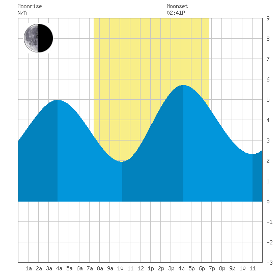 Hope Creek tide chart for Monday, October 17, 2022