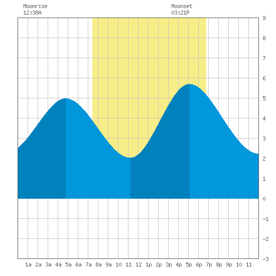 Hope Creek tide chart for Tuesday, October 18, 2022