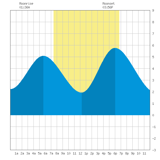 Hope Creek tide chart for Wednesday, October 19, 2022