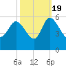 Hope Creek tide chart for Wednesday, October 19, 2022