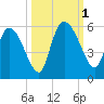 Hope Creek tide chart for Saturday, October 1, 2022