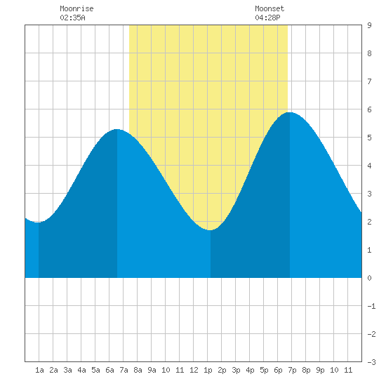 Hope Creek tide chart for Thursday, October 20, 2022