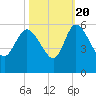 Hope Creek tide chart for Thursday, October 20, 2022