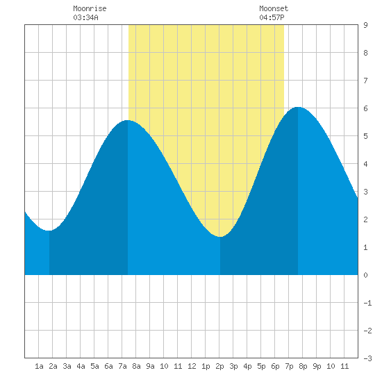 Hope Creek tide chart for Friday, October 21, 2022