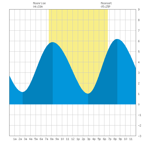 Hope Creek tide chart for Saturday, October 22, 2022