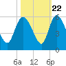 Hope Creek tide chart for Saturday, October 22, 2022