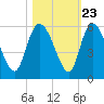 Hope Creek tide chart for Sunday, October 23, 2022