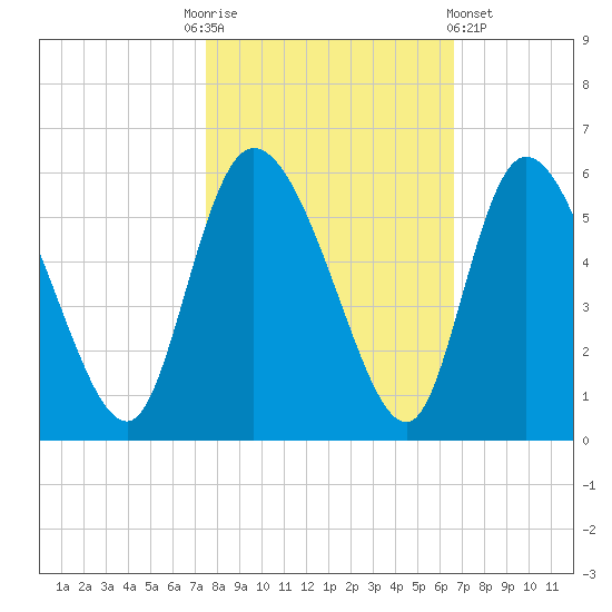 Hope Creek tide chart for Monday, October 24, 2022
