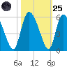 Hope Creek tide chart for Tuesday, October 25, 2022