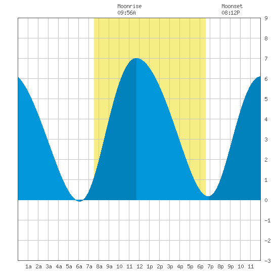 Hope Creek tide chart for Thursday, October 27, 2022