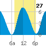 Hope Creek tide chart for Thursday, October 27, 2022