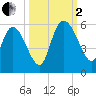 Hope Creek tide chart for Sunday, October 2, 2022
