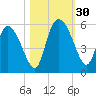 Hope Creek tide chart for Sunday, October 30, 2022