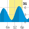 Hope Creek tide chart for Monday, October 31, 2022