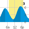 Hope Creek tide chart for Monday, October 3, 2022