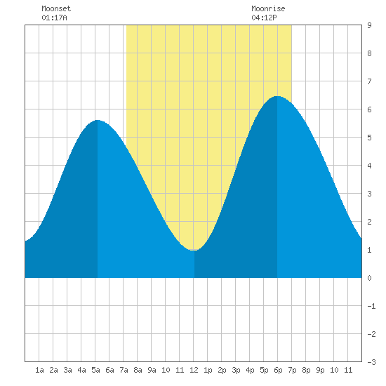 Hope Creek tide chart for Tuesday, October 4, 2022