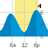 Hope Creek tide chart for Tuesday, October 4, 2022