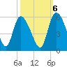 Hope Creek tide chart for Thursday, October 6, 2022