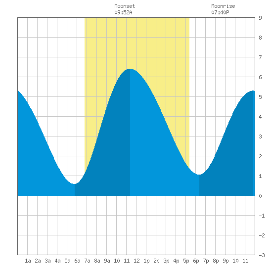 Hope Creek tide chart for Friday, November 11, 2022