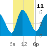 Hope Creek tide chart for Friday, November 11, 2022
