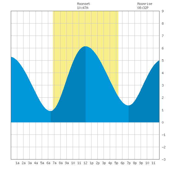 Hope Creek tide chart for Saturday, November 12, 2022